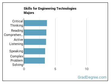 Skills for Engineering Technologies majors