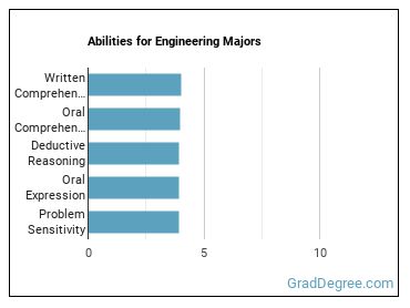 Abilities for Engineering majors