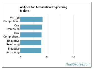 Abilities for Aeronautical Engineering majors