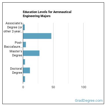 Education levels for Aeronautical Engineering majors