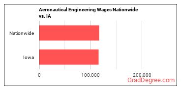 Aeronautical Engineering Wages Nationwide vs. IA