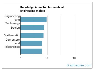 Knowledge areas for Aeronautical Engineering majors