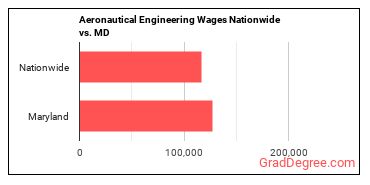 Aeronautical Engineering Wages Nationwide vs. MD