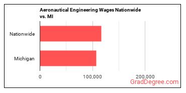 Aeronautical Engineering Wages Nationwide vs. MI