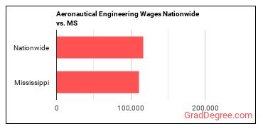 Aeronautical Engineering Wages Nationwide vs. MS