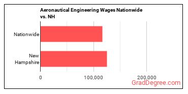 Aeronautical Engineering Wages Nationwide vs. NH