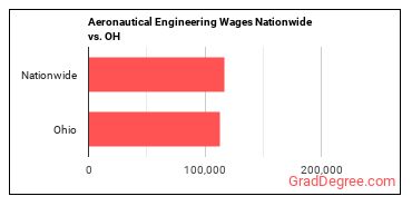 Aeronautical Engineering Wages Nationwide vs. OH