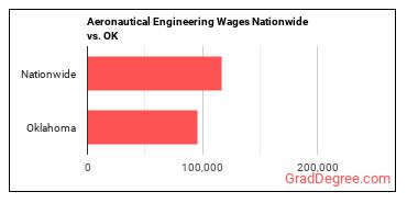 Aeronautical Engineering Wages Nationwide vs. OK