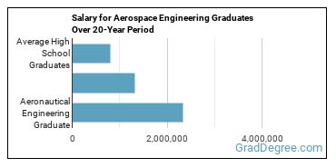 4-year median earnings vs national baseline for Aeronautical Engineering