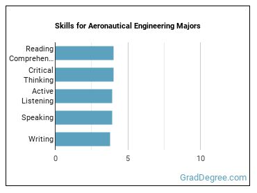 Skills for Aeronautical Engineering majors