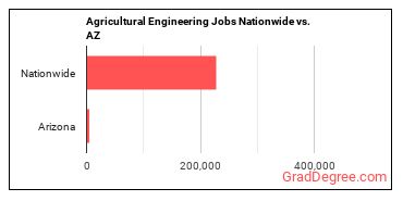 Agricultural Engineering Jobs Nationwide vs. AZ