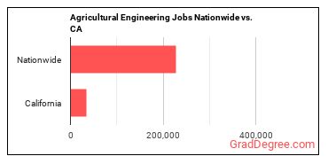 Agricultural Engineering Jobs Nationwide vs. CA