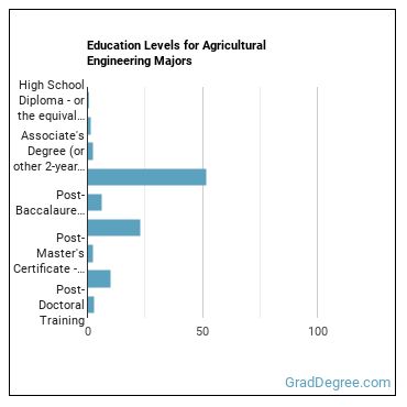 Education levels for Agricultural Engineering majors