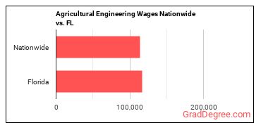 Agricultural Engineering Wages Nationwide vs. FL