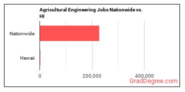 Agricultural Engineering Jobs Nationwide vs. HI
