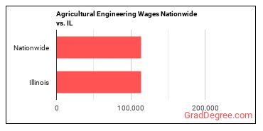 Agricultural Engineering Wages Nationwide vs. IL