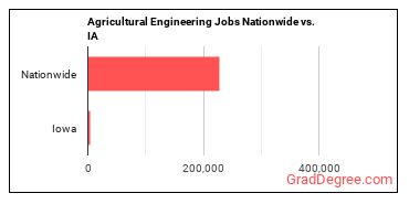 Agricultural Engineering Jobs Nationwide vs. IA