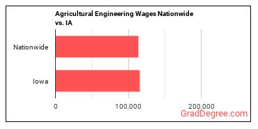 Agricultural Engineering Wages Nationwide vs. IA