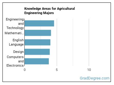 Knowledge areas for Agricultural Engineering majors