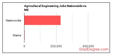 Agricultural Engineering Jobs Nationwide vs. ME