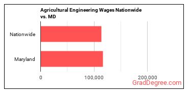Agricultural Engineering Wages Nationwide vs. MD