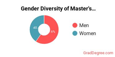 Gender Diversity of Master's Degrees in Agricultural Engineering