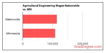 Agricultural Engineering Wages Nationwide vs. MN
