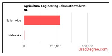 Agricultural Engineering Jobs Nationwide vs. NE