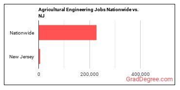 Agricultural Engineering Jobs Nationwide vs. NJ