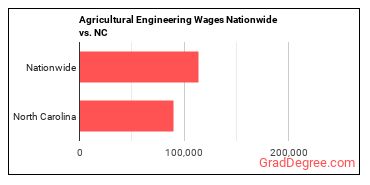 Agricultural Engineering Wages Nationwide vs. NC