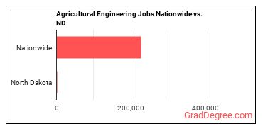 Agricultural Engineering Jobs Nationwide vs. ND