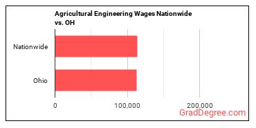 Agricultural Engineering Wages Nationwide vs. OH