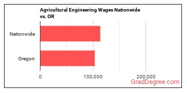 Agricultural Engineering Wages Nationwide vs. OR