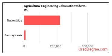 Agricultural Engineering Jobs Nationwide vs. PA