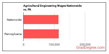 Agricultural Engineering Wages Nationwide vs. PA
