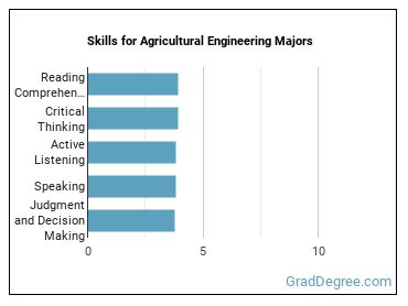 Skills for Agricultural Engineering majors