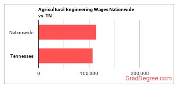 Agricultural Engineering Wages Nationwide vs. TN