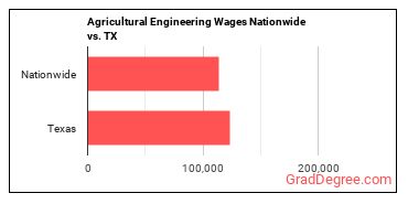 Agricultural Engineering Wages Nationwide vs. TX