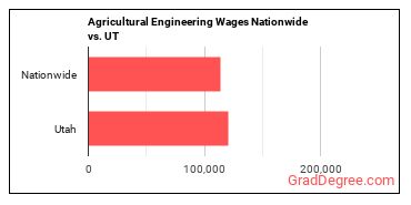Agricultural Engineering Wages Nationwide vs. UT