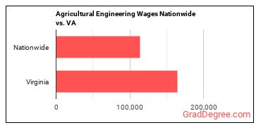 Agricultural Engineering Wages Nationwide vs. VA