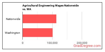 Agricultural Engineering Wages Nationwide vs. WA