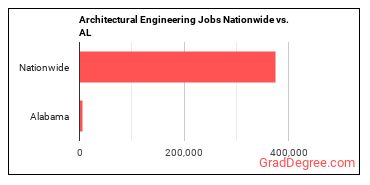 Architectural Engineering Jobs Nationwide vs. AL