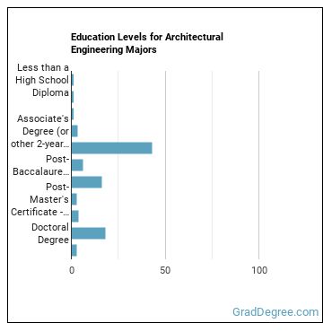Education levels for Architectural Engineering majors