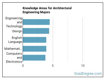 Knowledge areas for Architectural Engineering majors