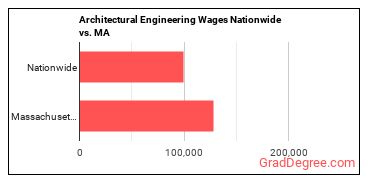 Architectural Engineering Wages Nationwide vs. MA