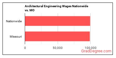 Architectural Engineering Wages Nationwide vs. MO