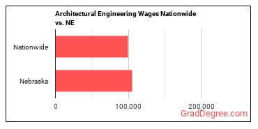 Architectural Engineering Wages Nationwide vs. NE