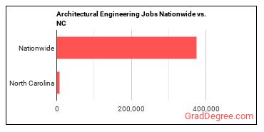 Architectural Engineering Jobs Nationwide vs. NC