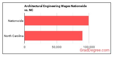 Architectural Engineering Wages Nationwide vs. NC