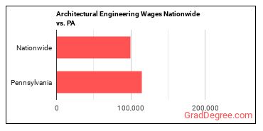 Architectural Engineering Wages Nationwide vs. PA